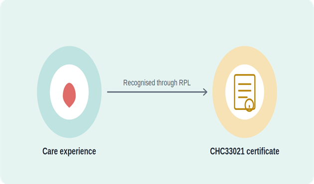 CHC33021 RPL Certificate III Individual Support Australia