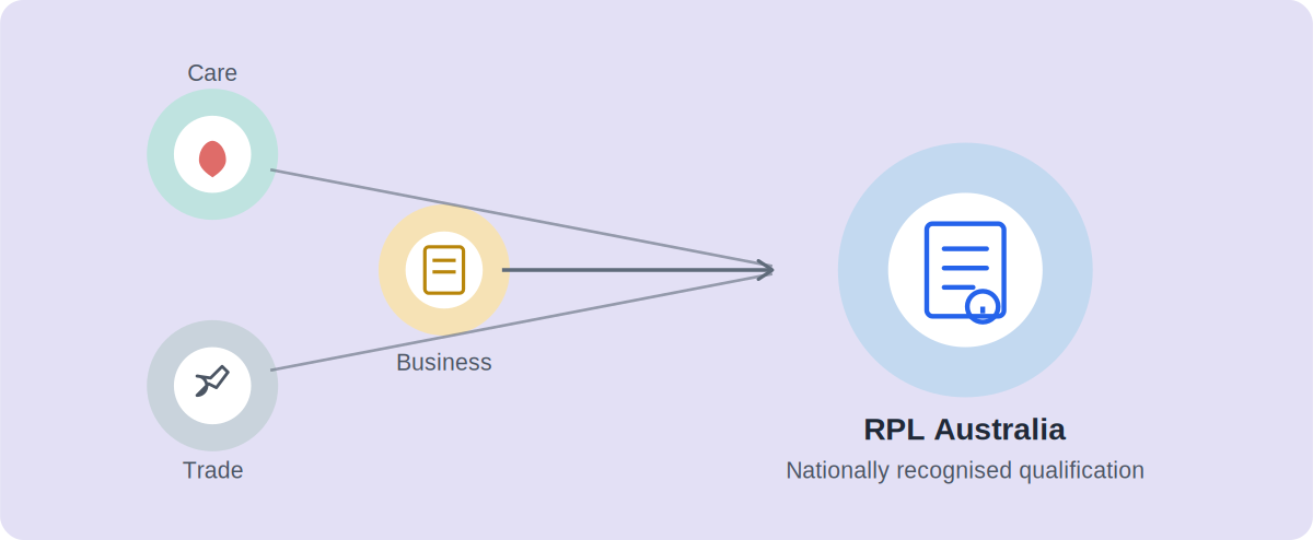 RPL Australia: The Complete 2026 Guide to Recognition of Prior Learning